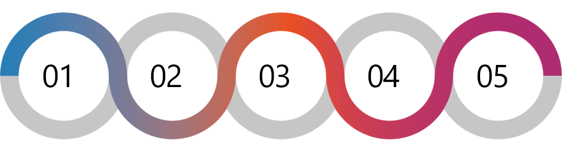 cultureimpact die 5-Faktoren-Kulturanalyse