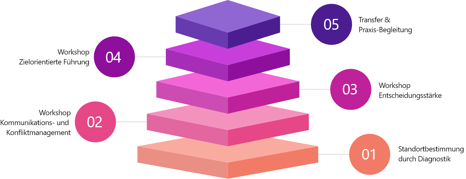 Authentic Leadership das 5-Schritte-Führungsprogramm von 2bessential GmbH
Pyramidenartige Darstellung der Schritte. Schritt 1: Standortbestimmung und Diagnostik, Schritt 2: Workshop Kommunikations- und Konfliktmanagment, Schritt 3: Workshop Entscheidungsstärke, Schritt 4: Workshop Zielorientierte Führung, Schritt 5: Transfer & Praxis-Begleitung
